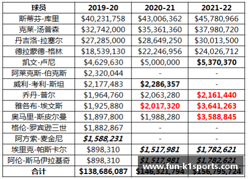 K1体育NBA薪资分析：球员收入结构与未来趋势